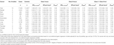 Association Between Human Leukocyte Antigen Class I and II Diversity and Non-virus-associated Solid Tumors